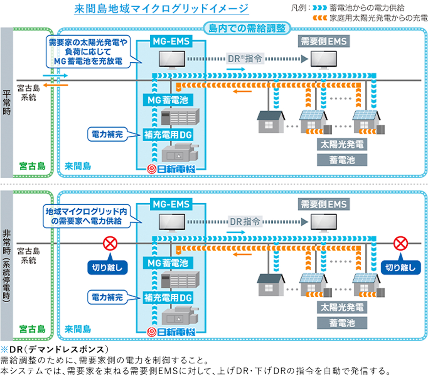 来間島地域マイクログリッドイメージ