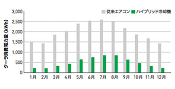 年間消費電力低減効果(250kWパワーコンディショナ×4台収納)