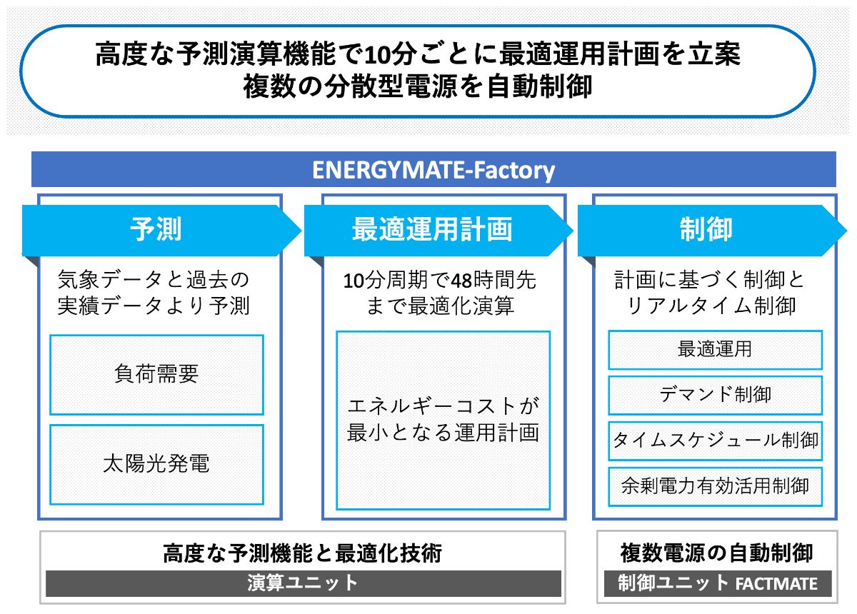 最適運用計画演算