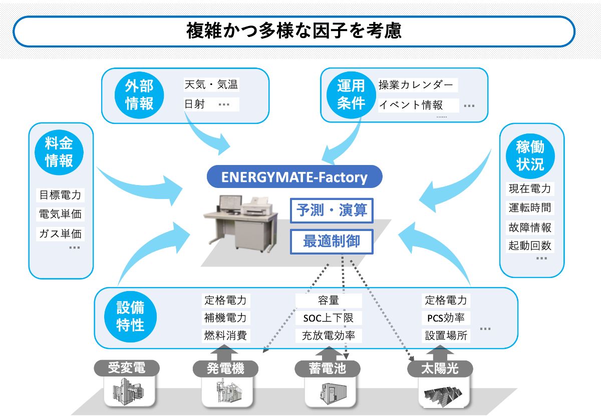 最適運用計画演算