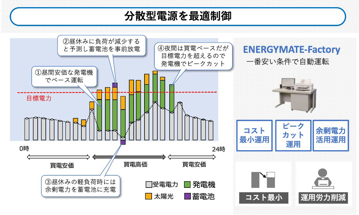 自動制御機能