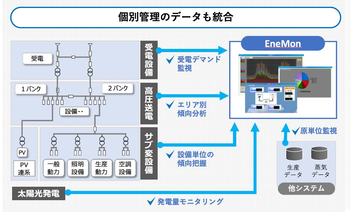 データ統合