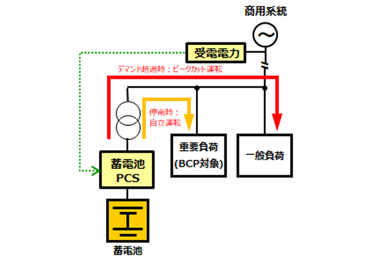 ー負荷平準化（ピークカット）システム