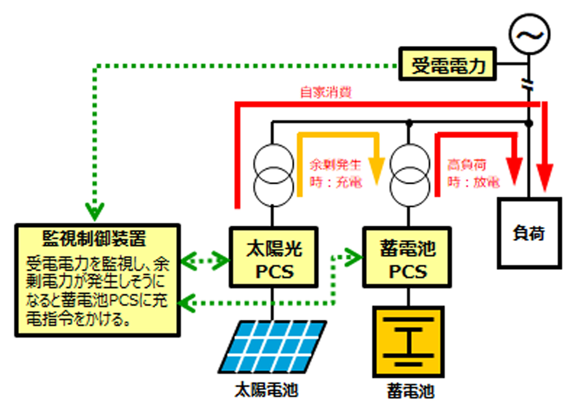 再生エネルギー余剰電力活用（再エネ比率向上）システム