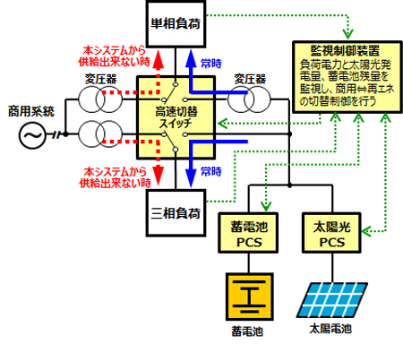 再生可能エネルギー独立電源システム