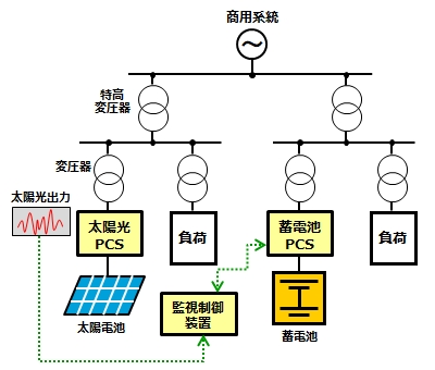 再エネ普及時の電力品質確保に向けた需給制御実証システム