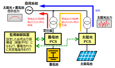 短周期出力変動抑制