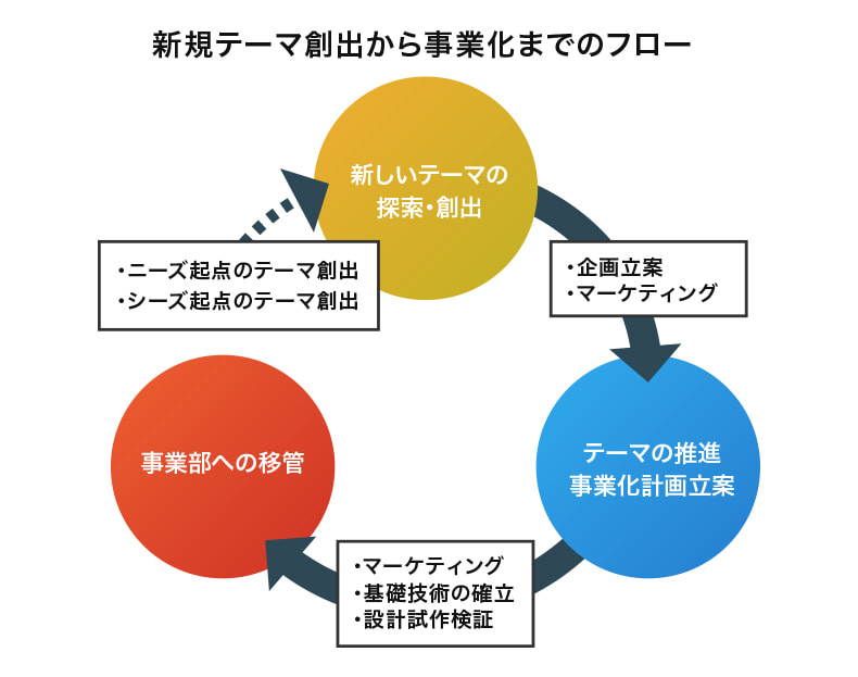 新規テーマ創出から事業化までのフロー