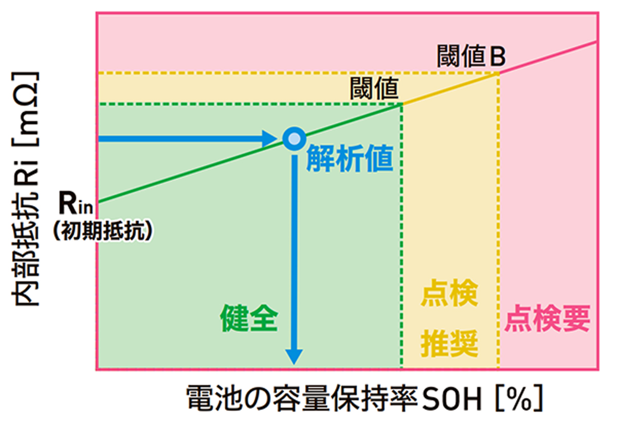 内部抵抗による電池劣化診断技術