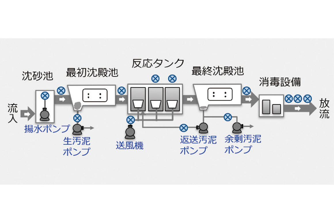 AIを活用した放流水質予測技術の開発