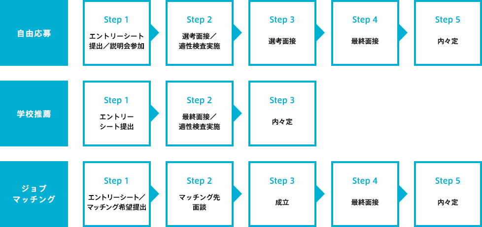 選考フロー