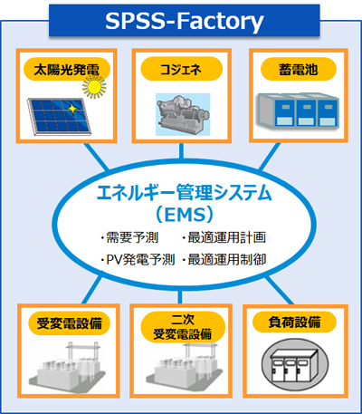 「SPSS-Factory」とEMS