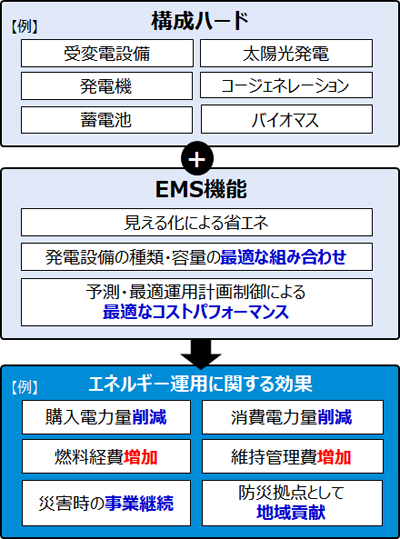 ハードとソフトウェア技術の融合