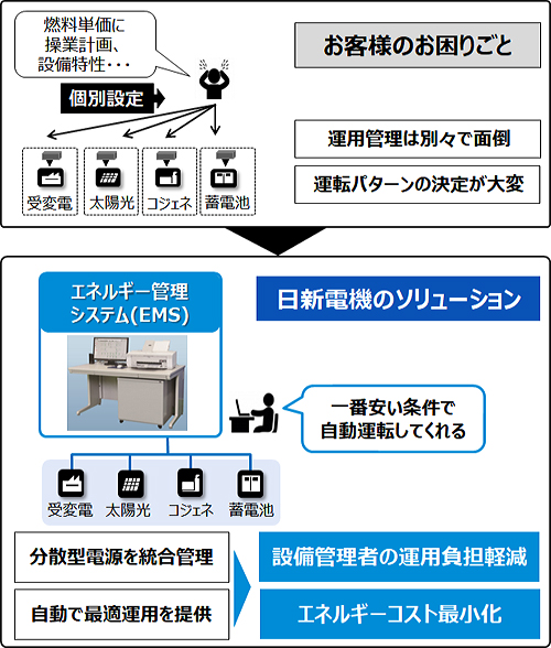 分散型電源を最適に制御するEMS