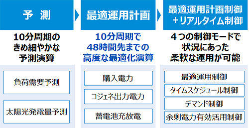 EMSの機能概要（制御フロー）